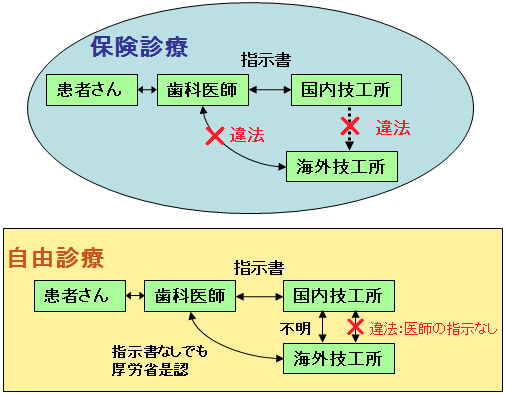 海外技工は保険診療ではみとめられません